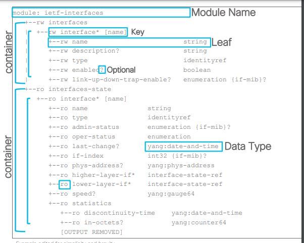 Cisco Network Services Orchestrator (NSO)  - YANG