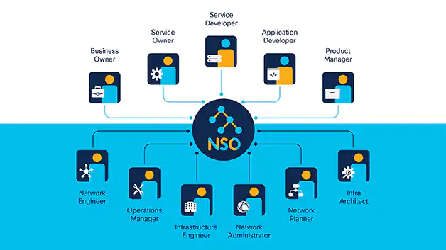 Cisco Network Services Orchestrator (NSO) - Glimpses