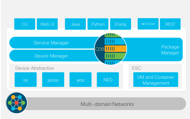 Cisco Network Services Orchestrator (NSO)  - YANG