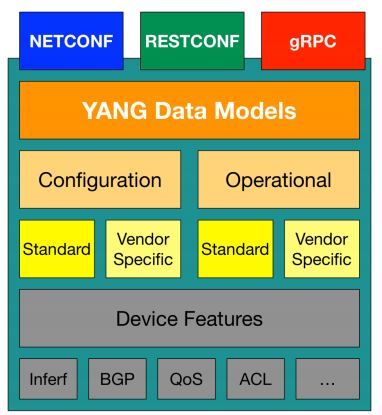 Cisco Network Services Orchestrator (NSO)  - YANG